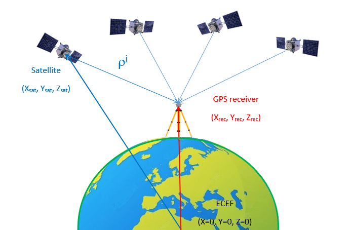Linear model GNSS SPS